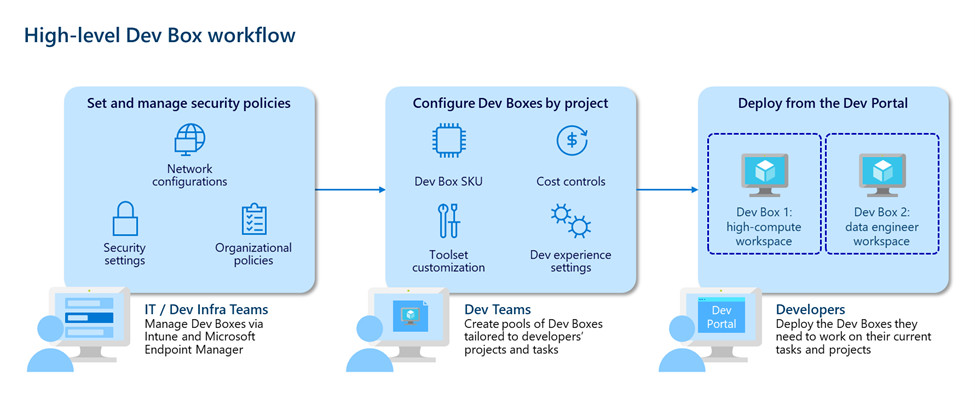 A graphic showing the workflow of Microsoft Dev Box